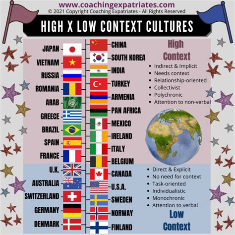 Communicating In High And Low Context Cultures - Coaching Expatriates