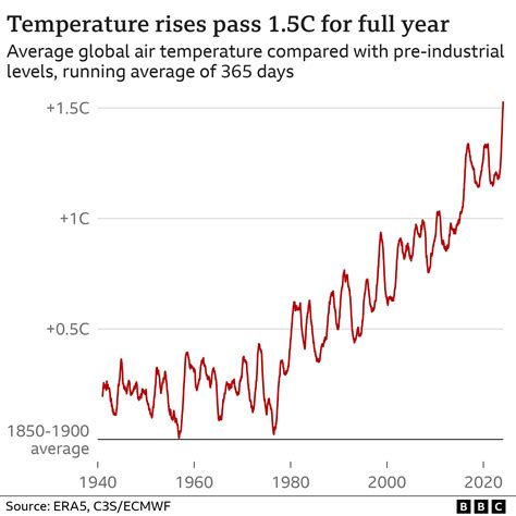 World tops 1.5C warming threshold for full year