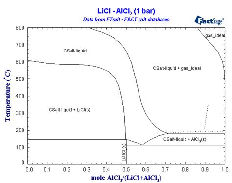 Fact Salt Database List Of Systems And Phases