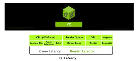 Radeon Anti Lag Vs Nvidia Reflex Competition Latency Comparison With