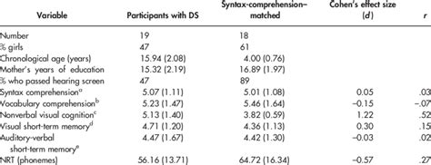 Participant Characteristics Means Standard Deviations Download Table