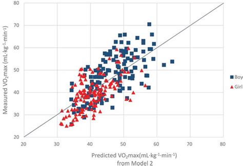 Full Article Estimation Of Aerobic Fitness From Pacer Performance With