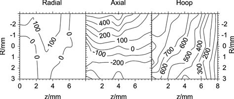 Map Of Residual Stress Field In MPa Of S2 Conventional PWHT Using