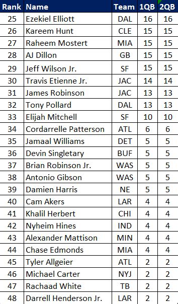 Nfl Week 6 Fantasy Football Trade Value Chart 2022 Running Backs