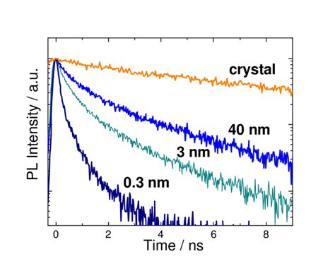 A Set Of Spectrally Integrated Decay Curves Of A Ptcda Single Crystal