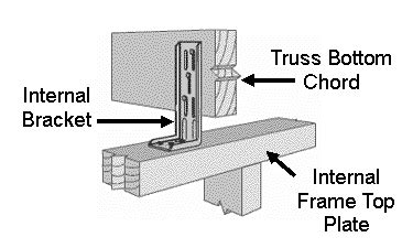 Simple Truss Roof Construction for owner builders