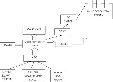 Block diagram at transmitter side | Download Scientific Diagram