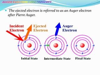 Auger Electron Spectroscopy | PPT