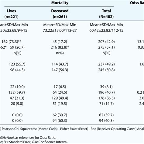 Mortality Rates Of The Patients Admitted To The Icu For Download Table