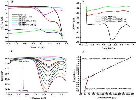 A Dpv Responses Of Bare Ito Ito Nip And Ito Mip On The Oxidation Of