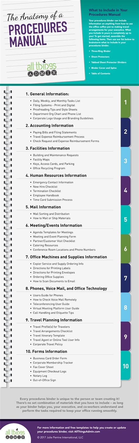 The Anatomy Of A Procedures Manual Infographic Office