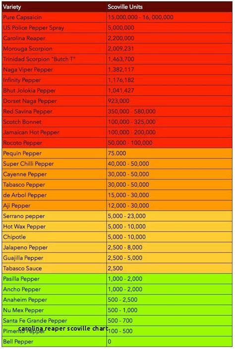 The Scoville Scale A Guide To Spicy Peppers