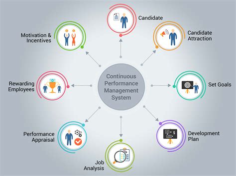 Performance Management System Examples