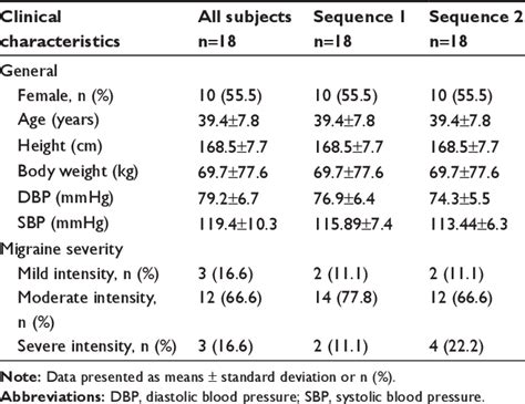 Table 1 From Efficacy And Pharmacokinetic Activity Of Frovatriptan