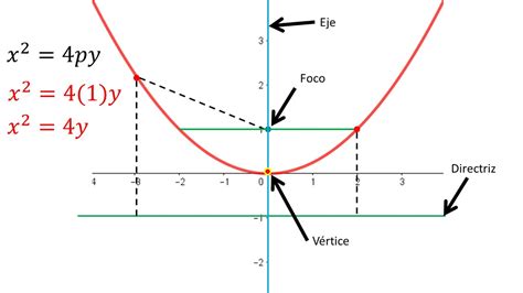 ¿cuáles Son Los Elementos De La Parábola Partes