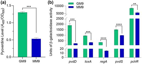 The growth of PA14 in MM9 significantly reduced the production of ...