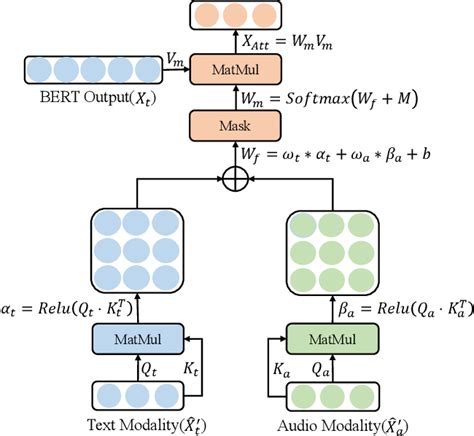 Figure From Cm Bert Cross Modal Bert For Text Audio Sentiment