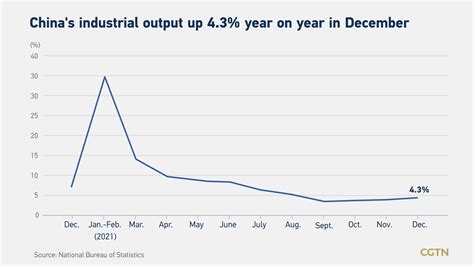 China S Gdp Grows By Fastest In Years Cgtn