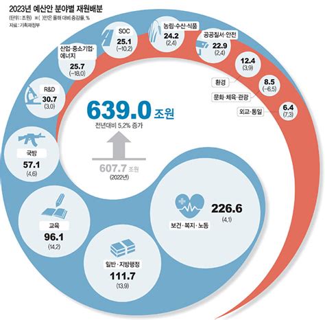 보건복지 예산 11조 늘어 108조 취약층 사회안전망 강화 문화일보 Munhwa