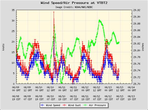 Ndbc 5 Day Plot Wind Speed Wind Gust And Atmospheric Pressure At Vtbt2