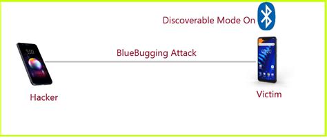 BlueBugging Attack