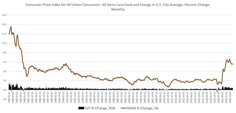 Price Inflation Growth Slowed Slightly In April Now Wall Street Will