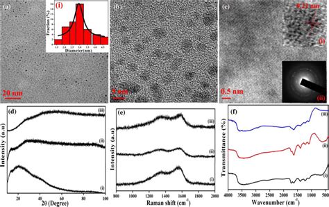 A And B Tem Images Inset A Particle Size Histogram And C Fft