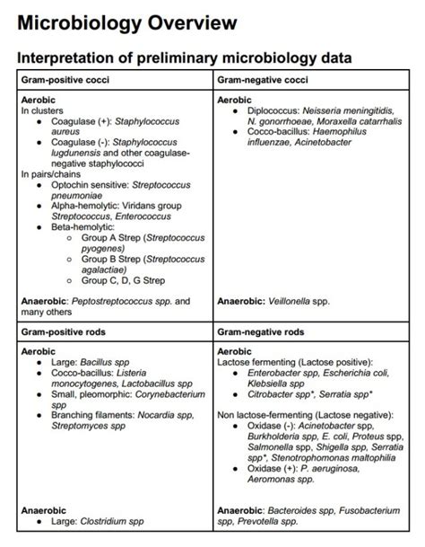 Microbiology Chart Ebyhbs