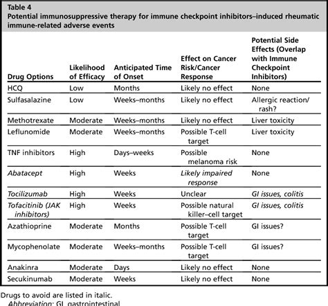 Table 4 From Immune Related Adverse Effects Of Cancer Immunotherapy Implications For