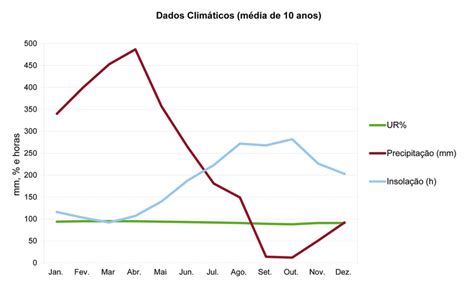 M Dia Mensal Da Umidade Relativa Ur Precipita O E Insola O No