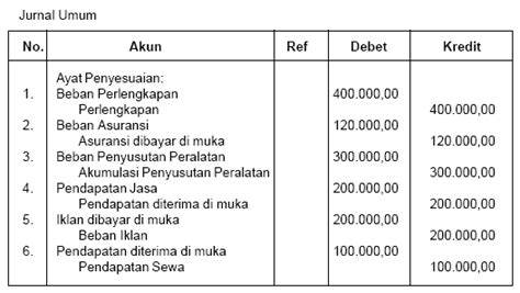 √ Contoh Jurnal Penyesuaian Depresiasi Peralatan Grizs Blog