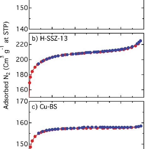 Linear Plots Of The N 2 Adsorption Desorption Isotherms For The Bs A Download Scientific