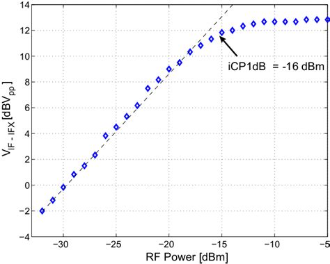 Measured Solid Lines And Simulated Dashed Lines Lo And Rf Port