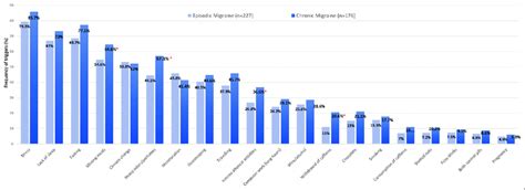 The triggers in episodic versus chronic migraine. (*: P | Download Scientific Diagram