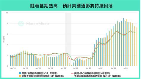 【全球金融】本週重要關注：美國 Cpi And 聯準會利率決策、歐洲 And 英國 And 台灣利率決策、中國月中數據（12 12 ~ 12 16） 部落格 Macromicro 財經m平方