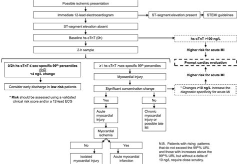 Using High Sensitivity Cardiac Troponin T For Acute Cardiac Care The