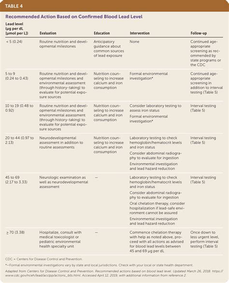 Aap Lead Screening Guidelines Outlet Cpshouston Net