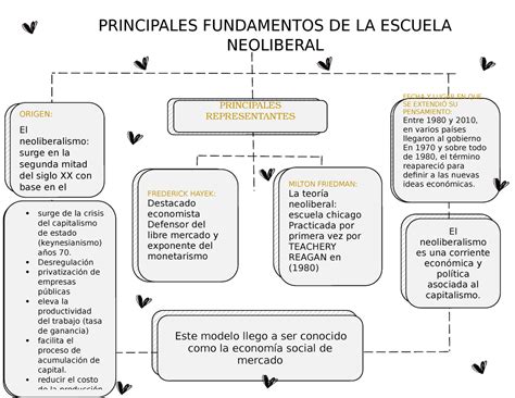 Principales Fundamentos De La Escuela Neoliberal Principales