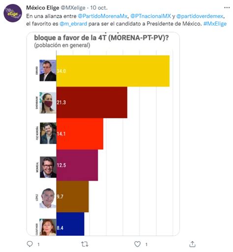 Fern Ndez Noro A Presume Encuesta Que Lo Sit A Entre Los Favoritos A La