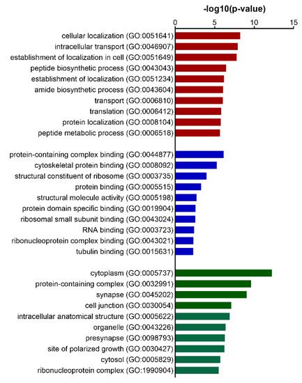 Proteomics And Metabolomics In Biomedicine