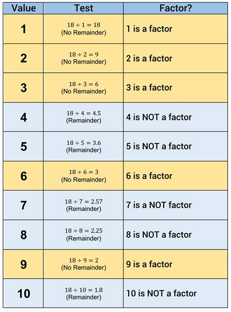 What Are The Factors Of 18—instant Answer — Mashup Math