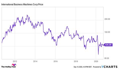 √ Ibm Stock Price Today : Ibm Higher On Acquisition News Orbex Forex ...