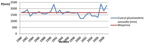 Cumul Pluviom Trique Annuel De La Station Et La Moyenne