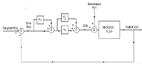 Pd Pi Control System Download Scientific Diagram