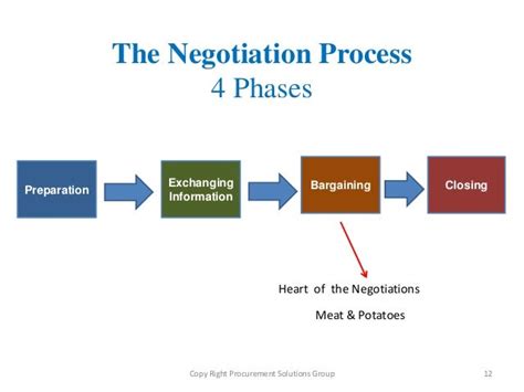 Art Of Negotiation