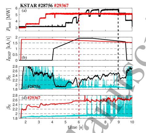 Comparison of experiments for β N enhancement during the RMPdriven ELM