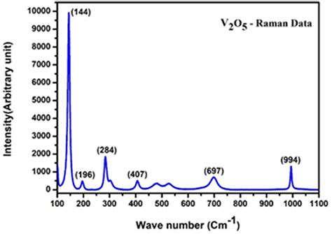 Raman Spectrum Of V2o5 Spindle Like Nanostructure Download Scientific