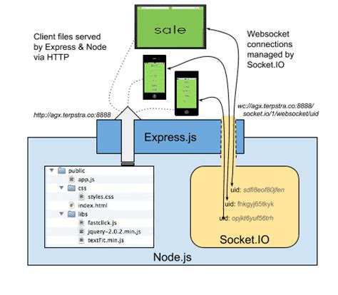 Socket Io Node Js Tutorial Bruin Blog