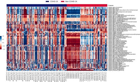 Z Score Heatmap Of 71 Radiomics Features That Yield Statistically Download Scientific Diagram