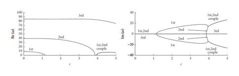 First Three Order Dimensionless Complex Frequencies Versus Download Scientific Diagram